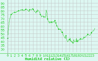 Courbe de l'humidit relative pour Orly (91)