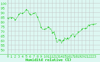 Courbe de l'humidit relative pour Nmes - Garons (30)