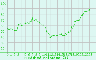 Courbe de l'humidit relative pour Le Luc - Cannet des Maures (83)