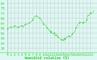 Courbe de l'humidit relative pour Nmes - Courbessac (30)