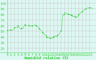 Courbe de l'humidit relative pour Cambrai / Epinoy (62)