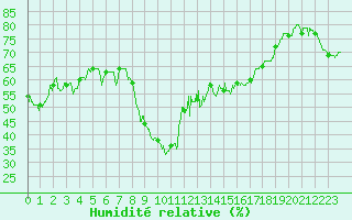Courbe de l'humidit relative pour Bastia (2B)