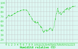 Courbe de l'humidit relative pour Embrun (05)