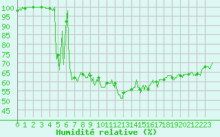 Courbe de l'humidit relative pour Le Touquet (62)