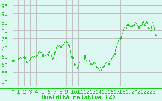 Courbe de l'humidit relative pour Istres (13)