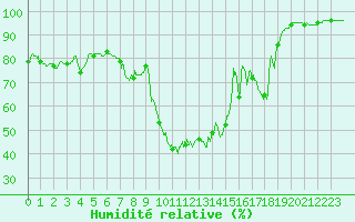 Courbe de l'humidit relative pour Toulon (83)