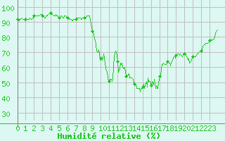 Courbe de l'humidit relative pour Ploudalmezeau (29)