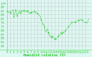 Courbe de l'humidit relative pour Grenoble/St-Etienne-St-Geoirs (38)
