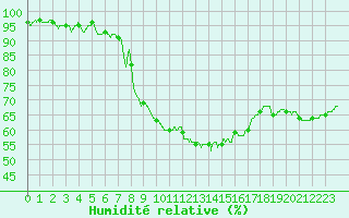 Courbe de l'humidit relative pour Avignon (84)