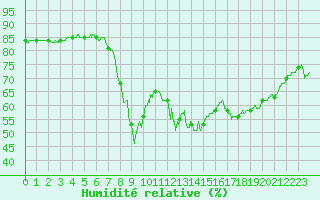 Courbe de l'humidit relative pour Cap Corse (2B)