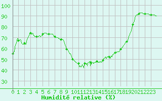 Courbe de l'humidit relative pour Salon-de-Provence (13)
