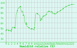 Courbe de l'humidit relative pour Bourg-Saint-Maurice (73)