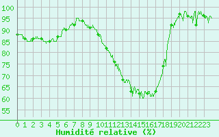 Courbe de l'humidit relative pour Romorantin (41)