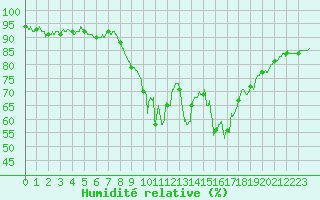 Courbe de l'humidit relative pour Ajaccio - Campo dell'Oro (2A)