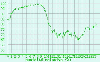 Courbe de l'humidit relative pour Caen (14)