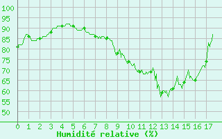 Courbe de l'humidit relative pour Alenon (61)