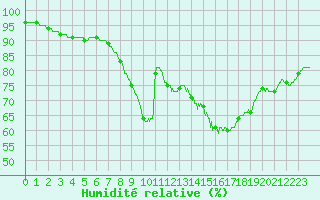 Courbe de l'humidit relative pour Trappes (78)