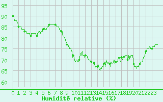 Courbe de l'humidit relative pour Ploudalmezeau (29)