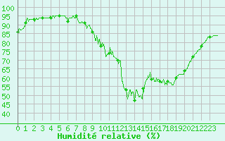 Courbe de l'humidit relative pour Strasbourg (67)