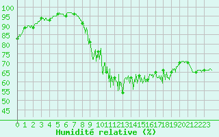 Courbe de l'humidit relative pour Mont-Saint-Vincent (71)