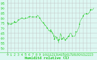 Courbe de l'humidit relative pour Chargey-les-Gray (70)