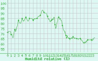 Courbe de l'humidit relative pour Condom (32)
