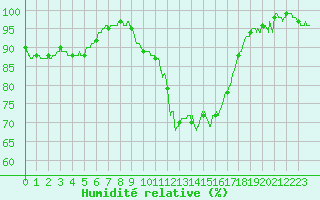 Courbe de l'humidit relative pour Bordeaux (33)
