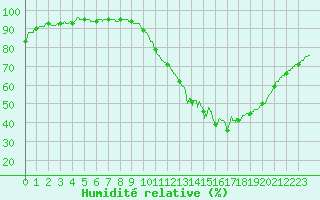 Courbe de l'humidit relative pour Dax (40)