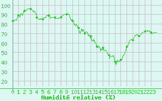 Courbe de l'humidit relative pour Carcassonne (11)