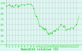Courbe de l'humidit relative pour Paray-le-Monial - St-Yan (71)