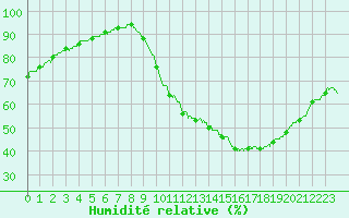 Courbe de l'humidit relative pour Tours (37)