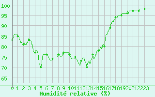Courbe de l'humidit relative pour Lorient (56)