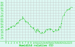 Courbe de l'humidit relative pour Marignane (13)