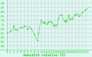 Courbe de l'humidit relative pour Nice (06)