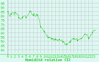Courbe de l'humidit relative pour Istres (13)