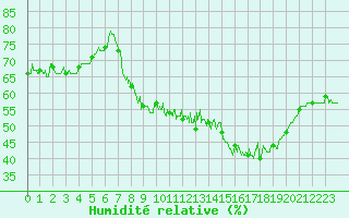 Courbe de l'humidit relative pour Ambrieu (01)