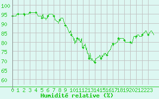 Courbe de l'humidit relative pour Belfort-Dorans (90)