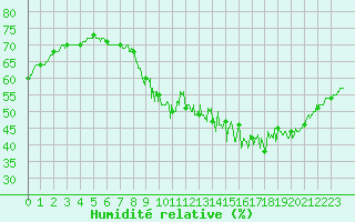 Courbe de l'humidit relative pour Paris - Montsouris (75)