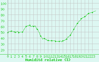 Courbe de l'humidit relative pour Perpignan (66)