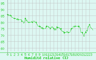 Courbe de l'humidit relative pour Le Bourget (93)