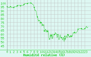 Courbe de l'humidit relative pour Langres (52) 