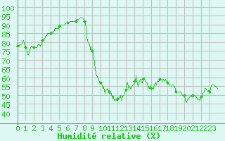 Courbe de l'humidit relative pour Metz (57)