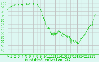 Courbe de l'humidit relative pour Saint-Quentin (02)