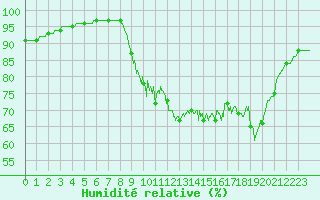 Courbe de l'humidit relative pour Lorient (56)
