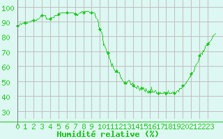 Courbe de l'humidit relative pour Brive-Laroche (19)