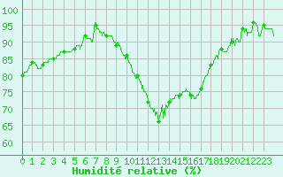 Courbe de l'humidit relative pour Pontoise - Cormeilles (95)