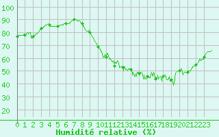Courbe de l'humidit relative pour Laval (53)
