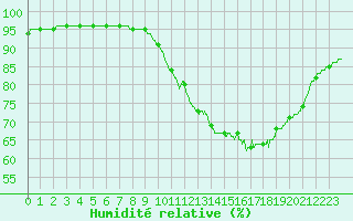 Courbe de l'humidit relative pour Ile d'Yeu - Saint-Sauveur (85)