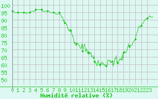 Courbe de l'humidit relative pour La Roche-sur-Yon (85)