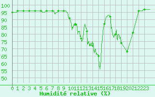 Courbe de l'humidit relative pour Vauxrenard (69)